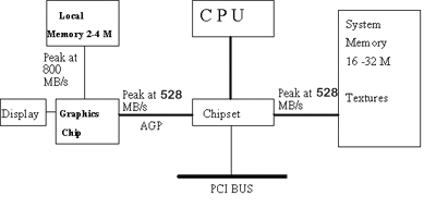 AGP Block Diagram